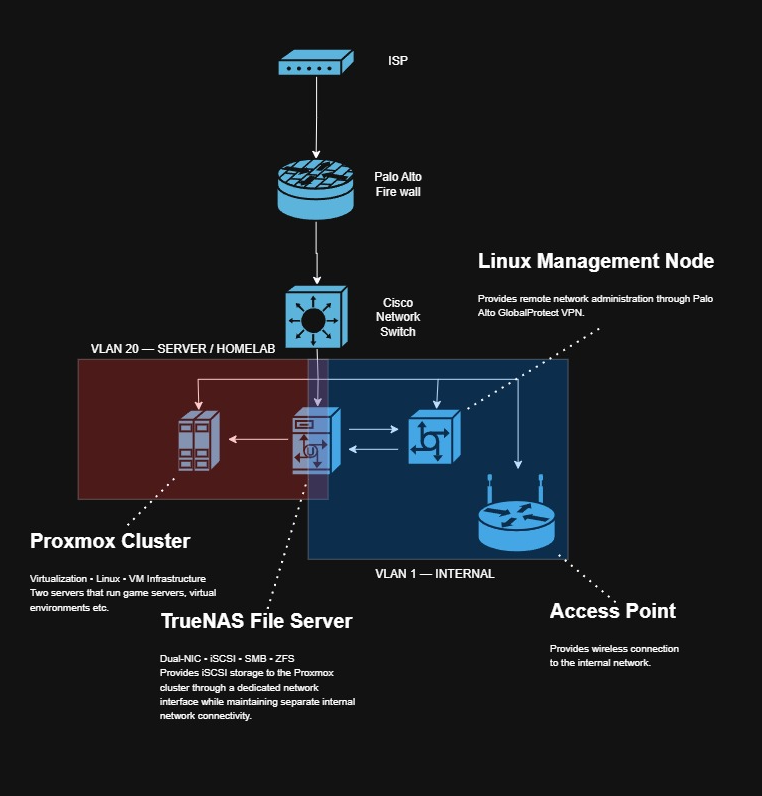 Homelab network architecture diagram